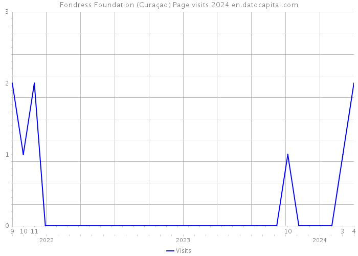 Fondress Foundation (Curaçao) Page visits 2024 