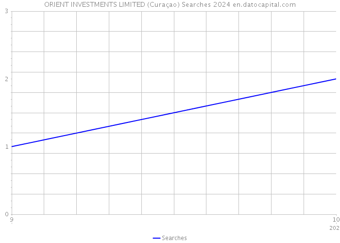 ORIENT INVESTMENTS LIMITED (Curaçao) Searches 2024 