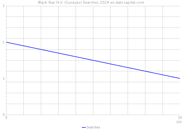 Black Star N.V. (Curaçao) Searches 2024 