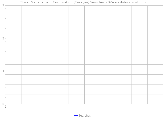 Clover Management Corporation (Curaçao) Searches 2024 