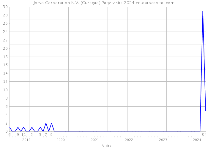 Jorvo Corporation N.V. (Curaçao) Page visits 2024 