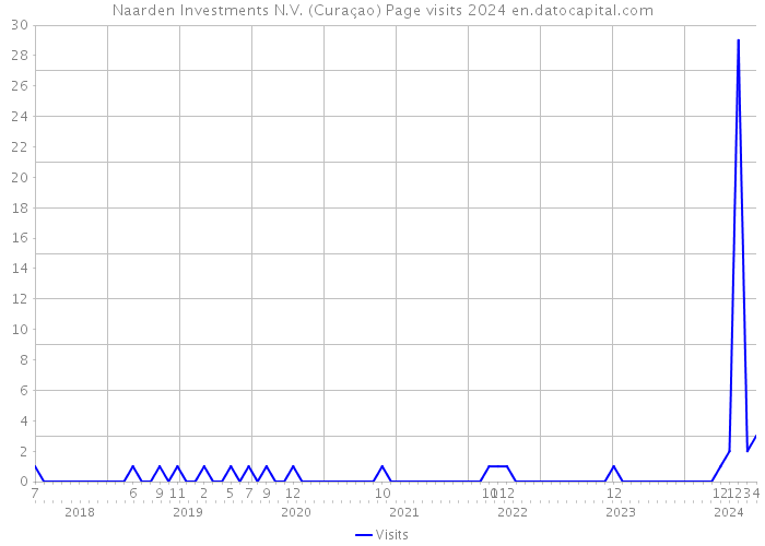 Naarden Investments N.V. (Curaçao) Page visits 2024 