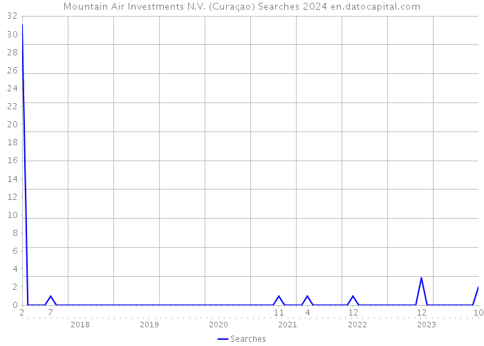 Mountain Air Investments N.V. (Curaçao) Searches 2024 