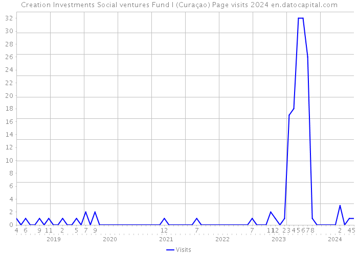 Creation Investments Social ventures Fund I (Curaçao) Page visits 2024 