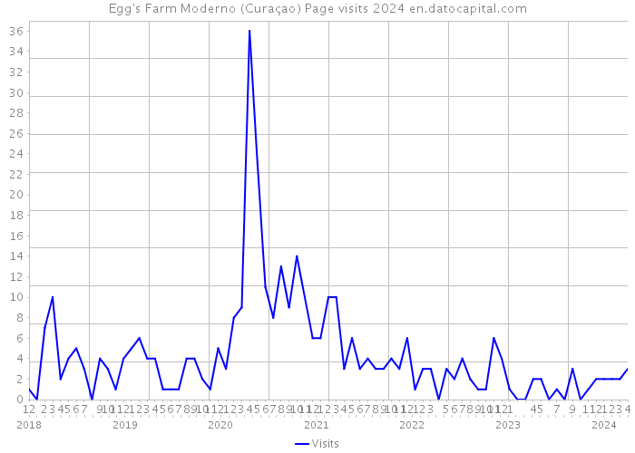 Egg's Farm Moderno (Curaçao) Page visits 2024 