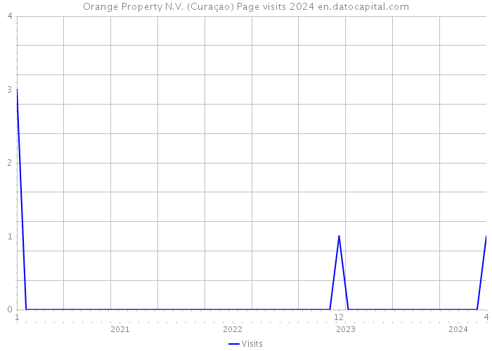 Orange Property N.V. (Curaçao) Page visits 2024 