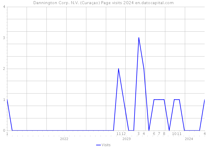 Dannington Corp. N.V. (Curaçao) Page visits 2024 