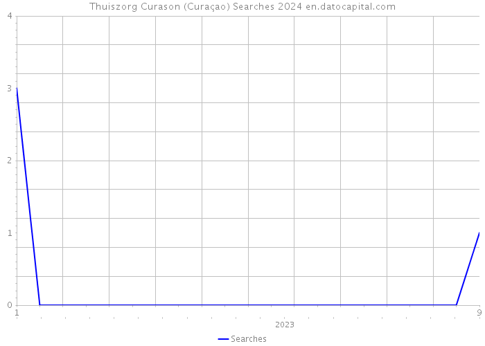 Thuiszorg Curason (Curaçao) Searches 2024 