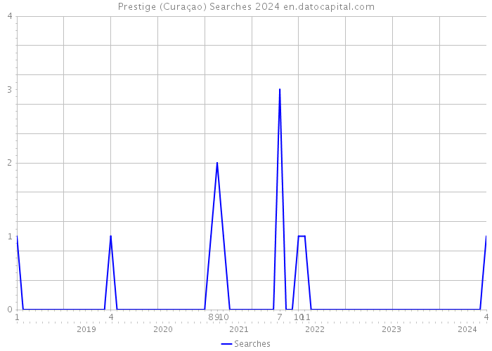Prestige (Curaçao) Searches 2024 