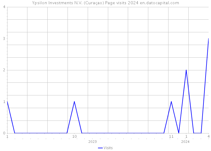 Ypsilon Investments N.V. (Curaçao) Page visits 2024 