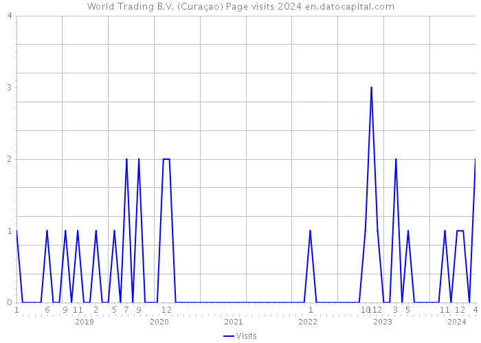 World Trading B.V. (Curaçao) Page visits 2024 