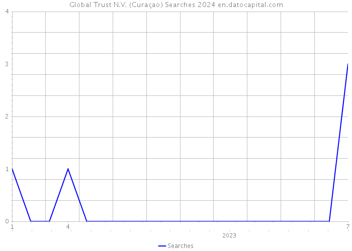 Global Trust N.V. (Curaçao) Searches 2024 