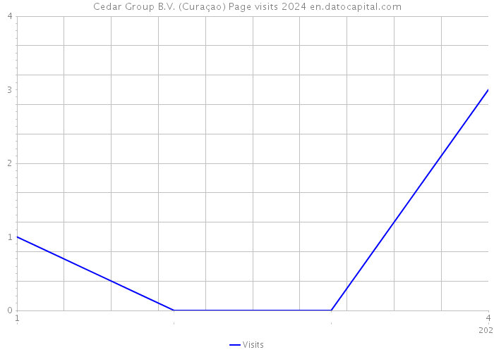 Cedar Group B.V. (Curaçao) Page visits 2024 
