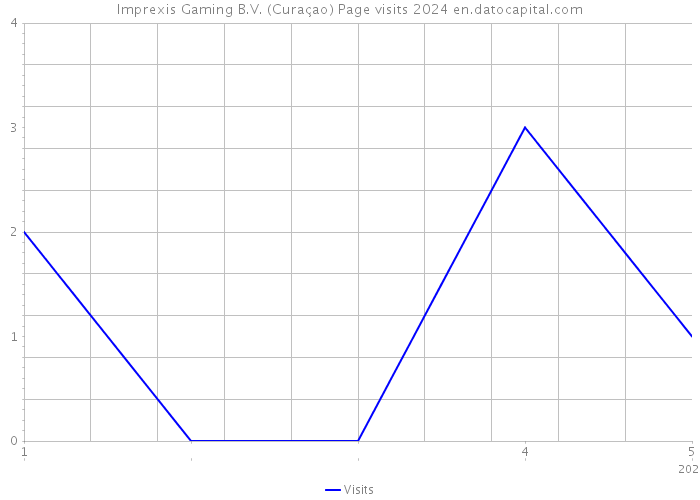 Imprexis Gaming B.V. (Curaçao) Page visits 2024 