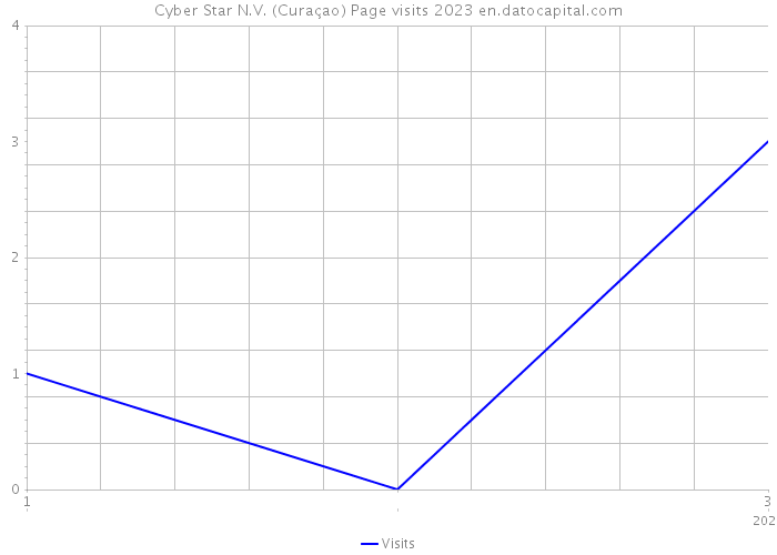 Cyber Star N.V. (Curaçao) Page visits 2023 