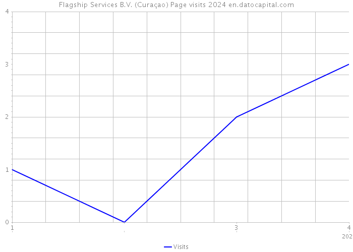 Flagship Services B.V. (Curaçao) Page visits 2024 