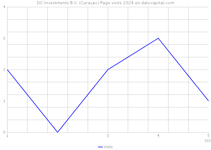 DC Investments B.V. (Curaçao) Page visits 2024 