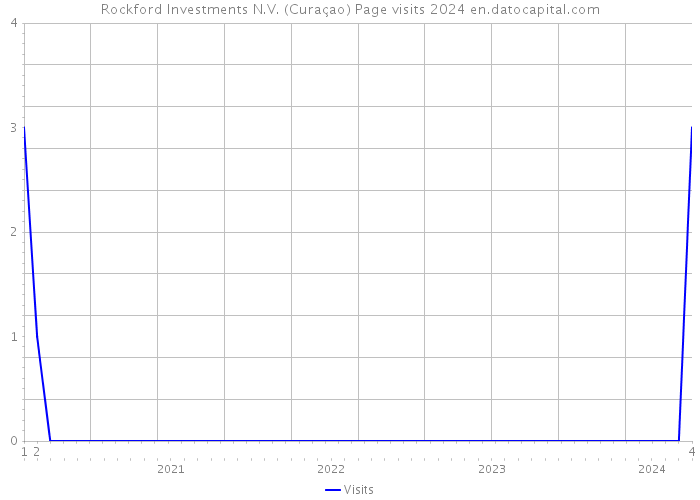 Rockford Investments N.V. (Curaçao) Page visits 2024 