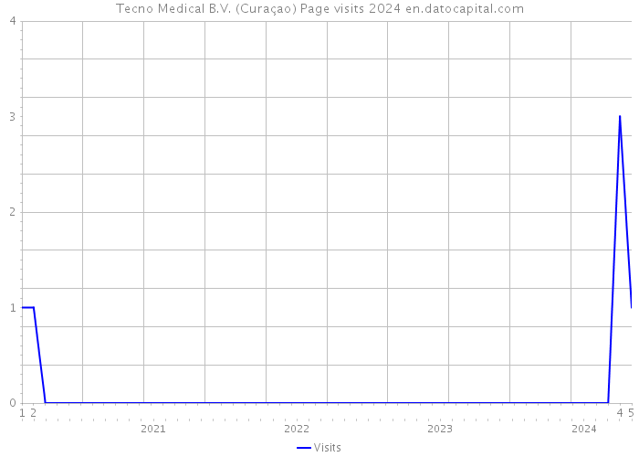 Tecno Medical B.V. (Curaçao) Page visits 2024 