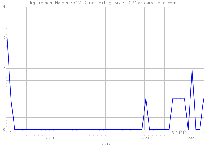 Itg Tremont Holdings C.V. (Curaçao) Page visits 2024 