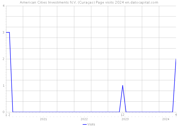American Cities Investments N.V. (Curaçao) Page visits 2024 