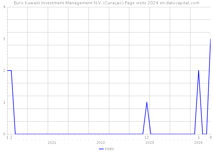 Euro Kuwaiti Investment Management N.V. (Curaçao) Page visits 2024 