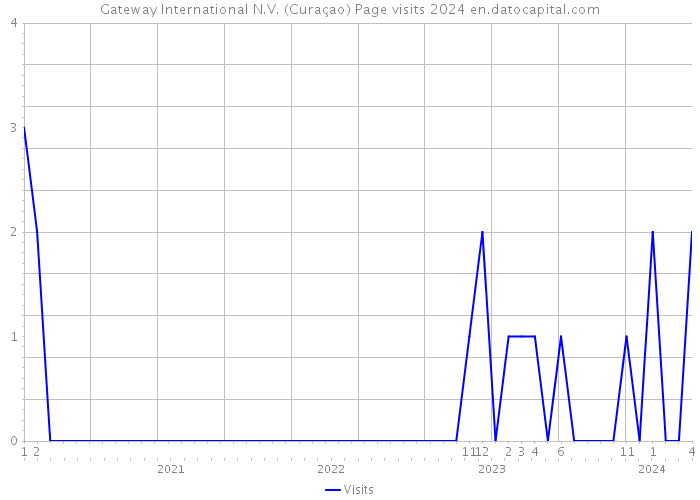 Gateway International N.V. (Curaçao) Page visits 2024 