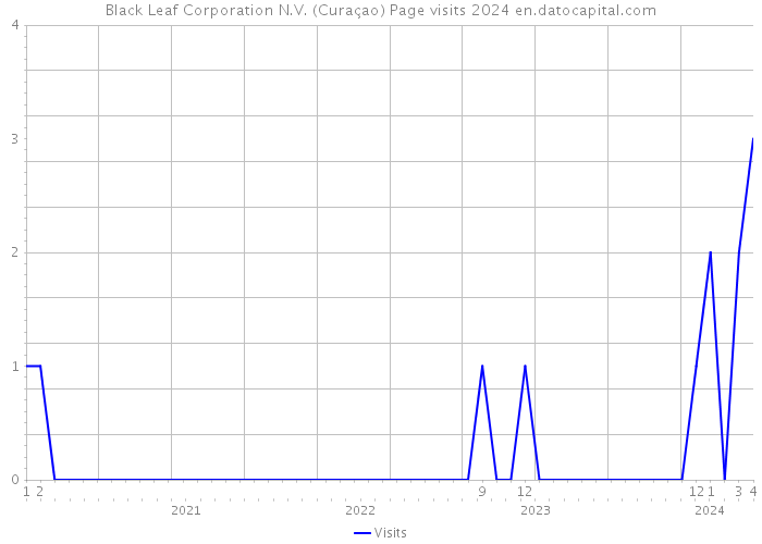 Black Leaf Corporation N.V. (Curaçao) Page visits 2024 
