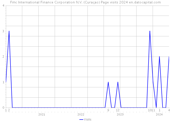 Fmc International Finance Corporation N.V. (Curaçao) Page visits 2024 