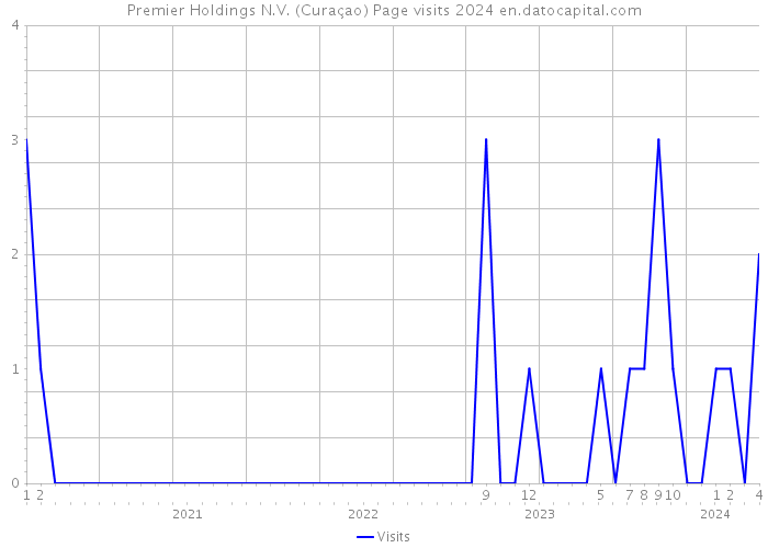 Premier Holdings N.V. (Curaçao) Page visits 2024 