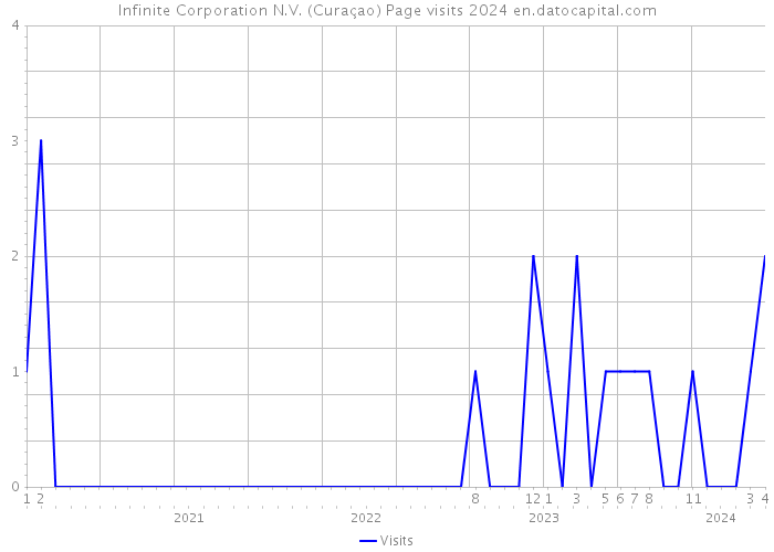Infinite Corporation N.V. (Curaçao) Page visits 2024 