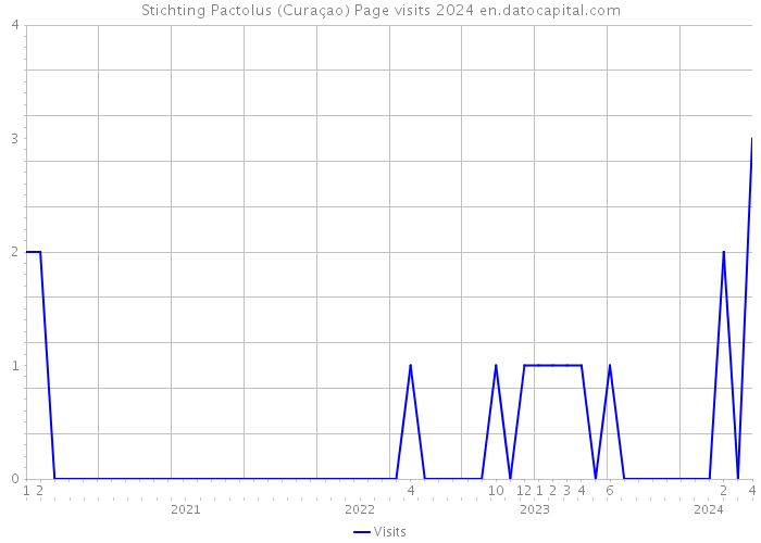 Stichting Pactolus (Curaçao) Page visits 2024 
