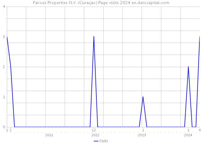 Faroes Properties N.V. (Curaçao) Page visits 2024 