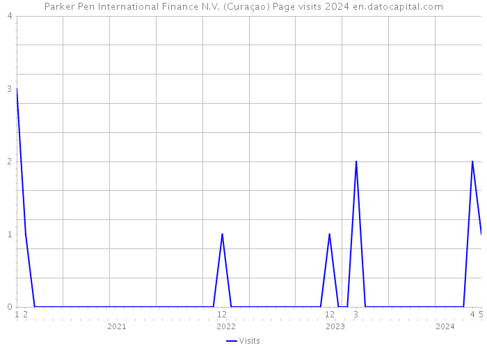 Parker Pen International Finance N.V. (Curaçao) Page visits 2024 