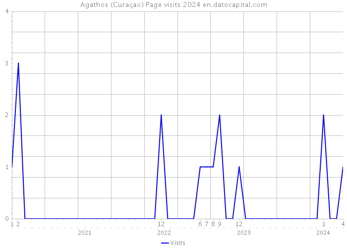 Agathos (Curaçao) Page visits 2024 
