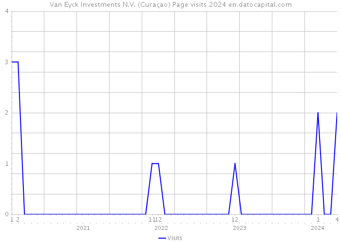 Van Eyck Investments N.V. (Curaçao) Page visits 2024 