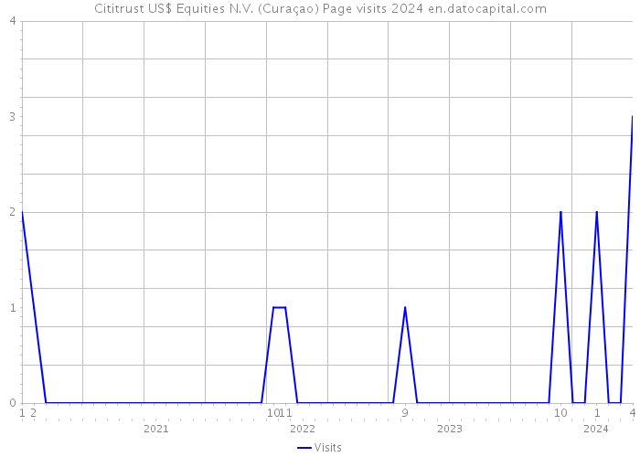 Cititrust US$ Equities N.V. (Curaçao) Page visits 2024 