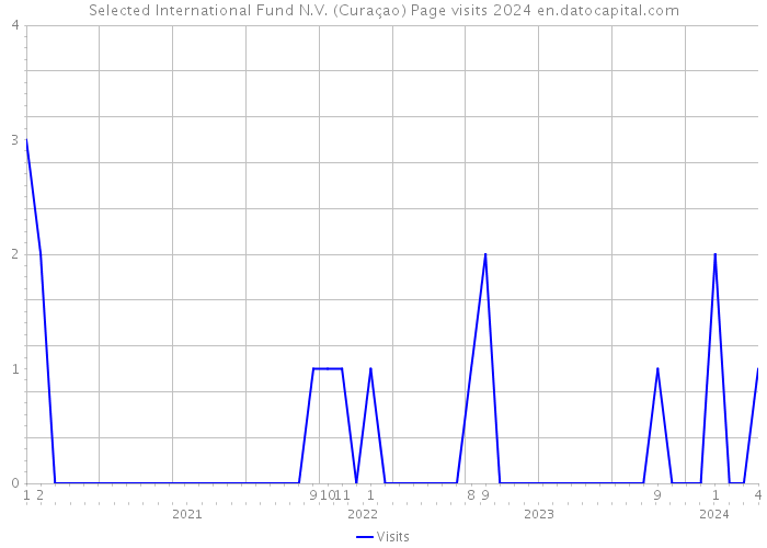 Selected International Fund N.V. (Curaçao) Page visits 2024 
