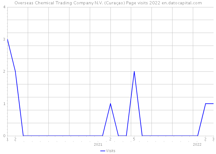 Overseas Chemical Trading Company N.V. (Curaçao) Page visits 2022 