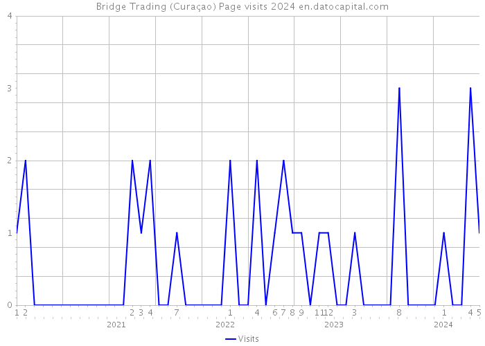 Bridge Trading (Curaçao) Page visits 2024 