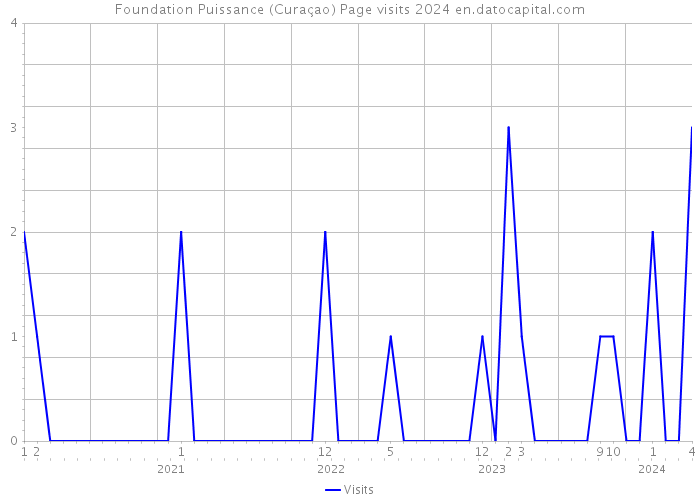 Foundation Puissance (Curaçao) Page visits 2024 
