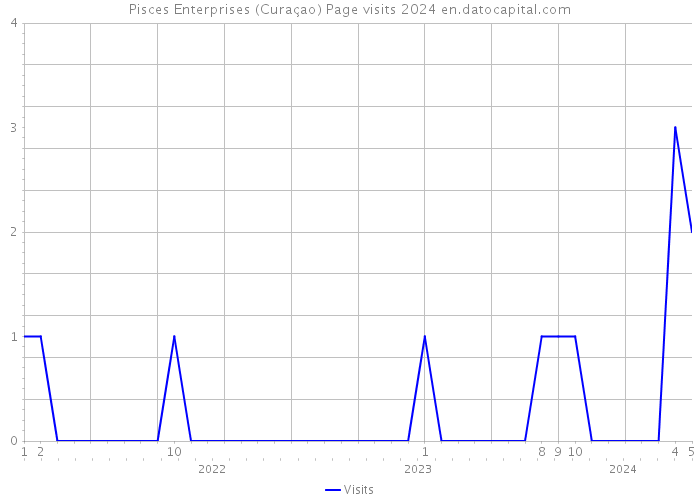 Pisces Enterprises (Curaçao) Page visits 2024 