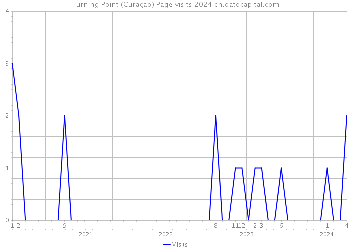 Turning Point (Curaçao) Page visits 2024 