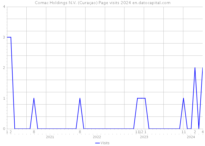 Comac Holdings N.V. (Curaçao) Page visits 2024 