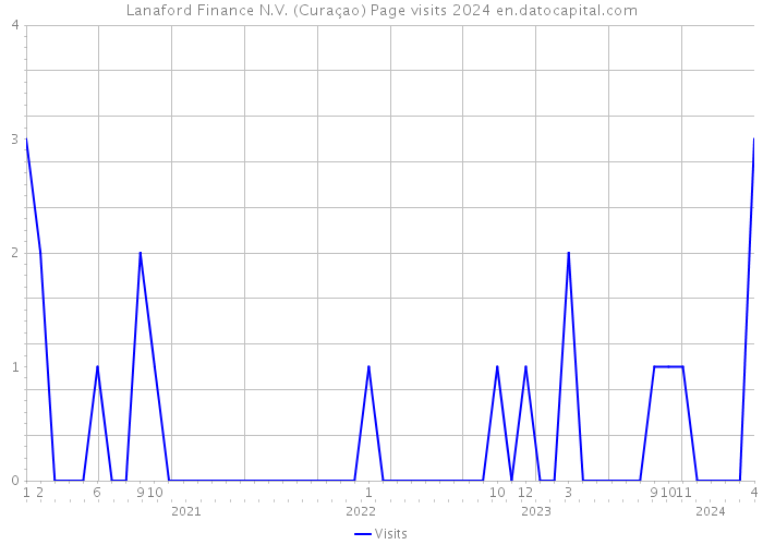 Lanaford Finance N.V. (Curaçao) Page visits 2024 