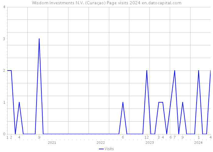 Wisdom Investments N.V. (Curaçao) Page visits 2024 