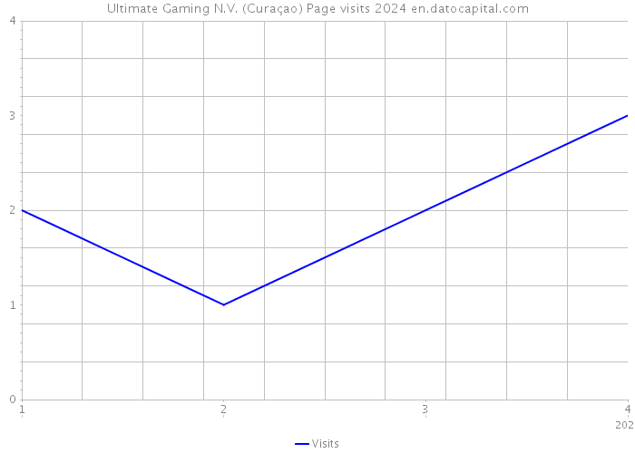Ultimate Gaming N.V. (Curaçao) Page visits 2024 