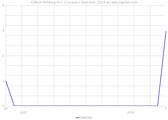 Clifton Holding N.V. (Curaçao) Searches 2024 