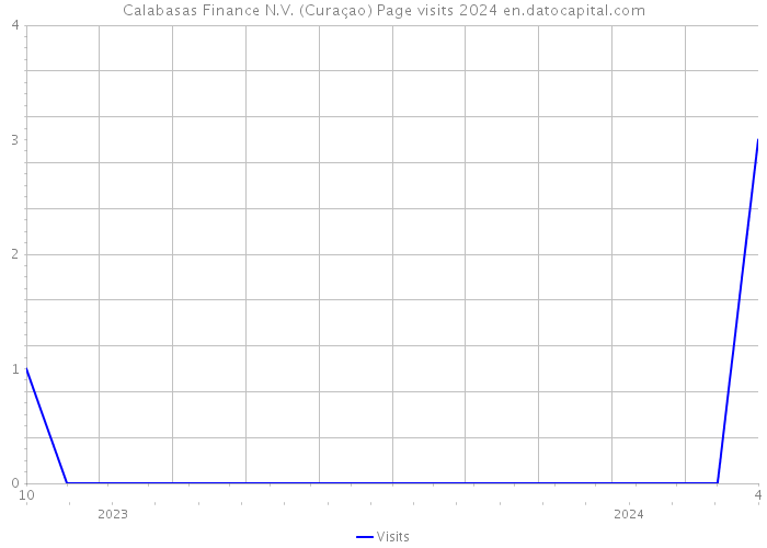 Calabasas Finance N.V. (Curaçao) Page visits 2024 