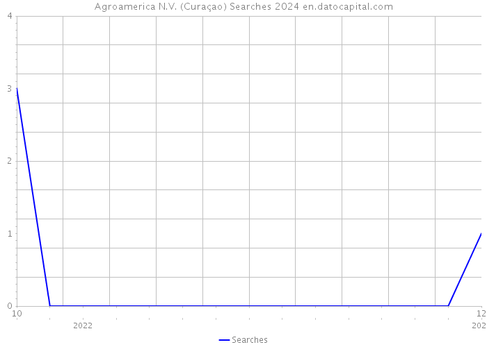 Agroamerica N.V. (Curaçao) Searches 2024 